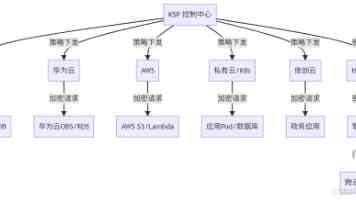 华为乾崑详解全维防碰撞系统 CAS 5.0，新增与主、被动安全同级别的第六维“全时域安全目标”